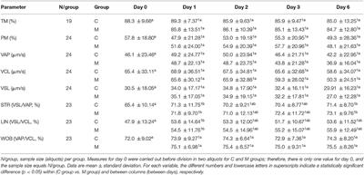 Photoperiod and Melatonin Supplementation: Variable Effects on the Quality of Chilled Dog Semen